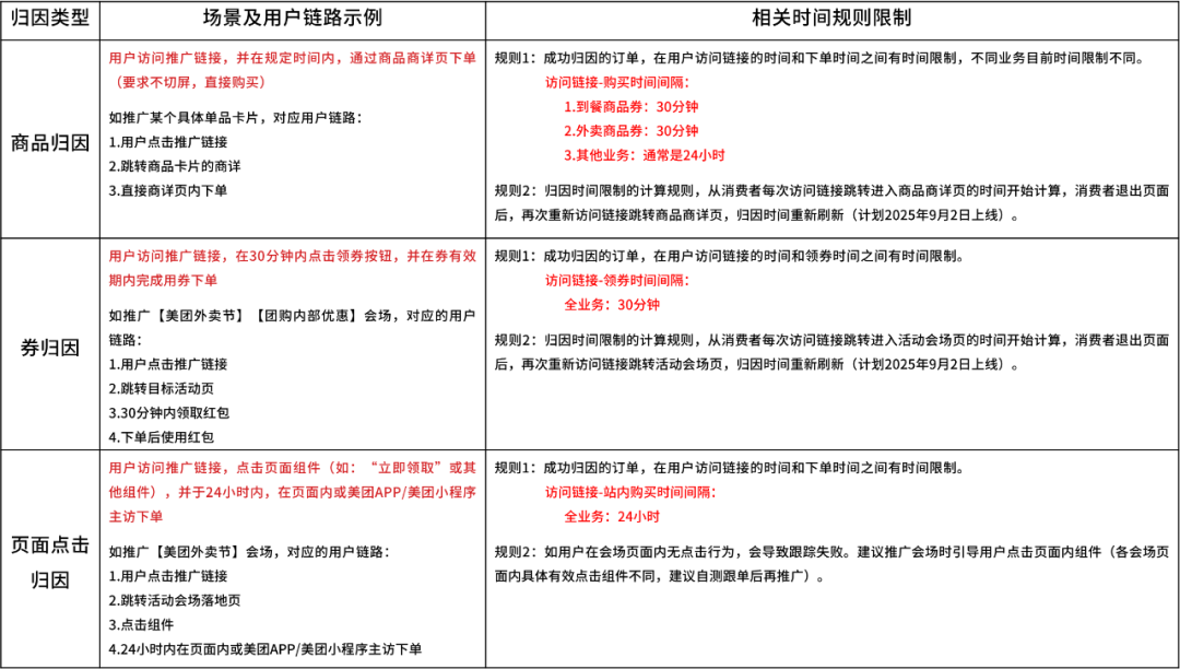 美团联盟订单佣金结算必看！！