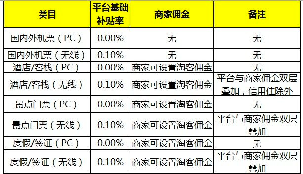 飞猪联盟推广基础补贴说明