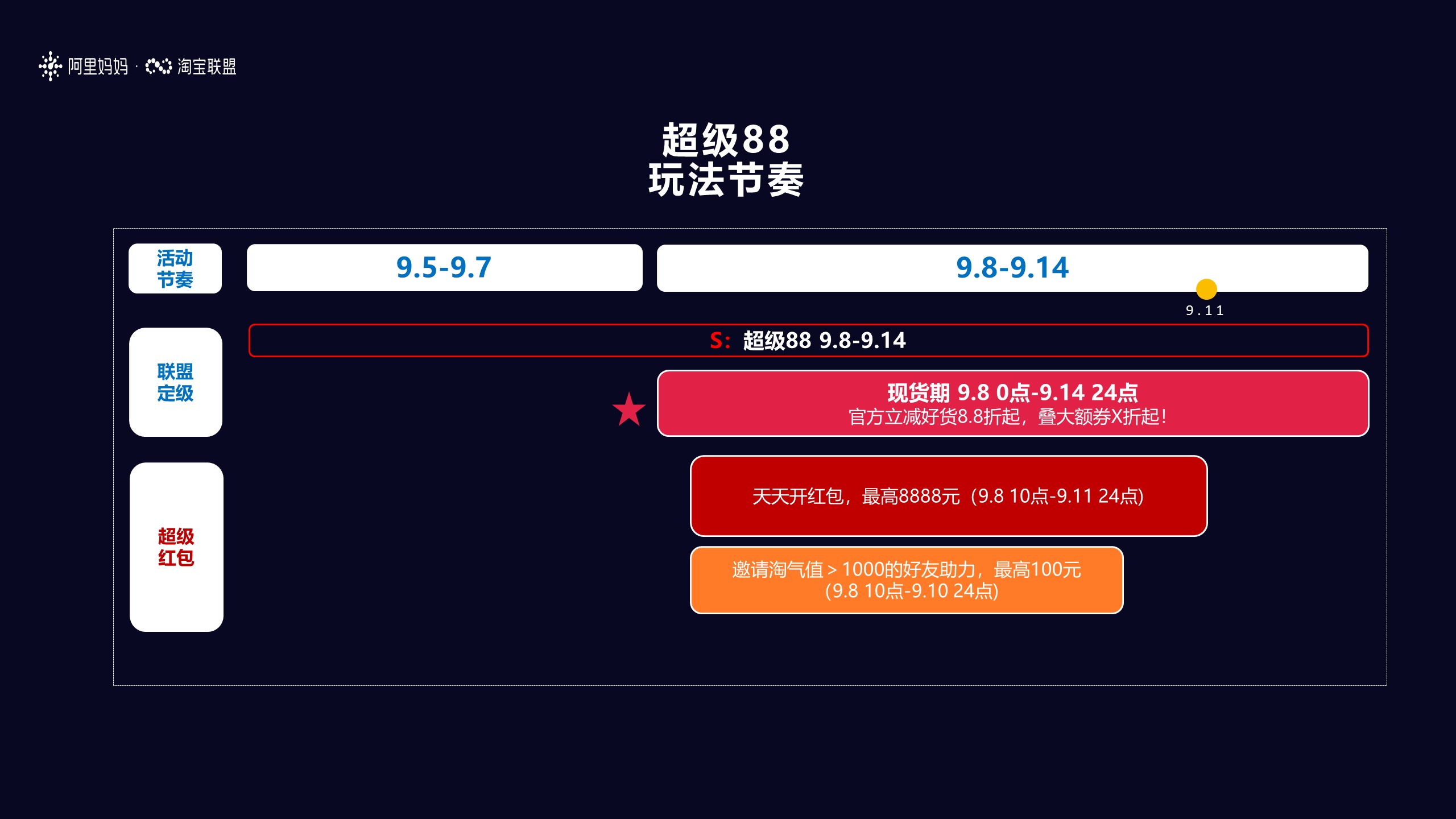 淘宝联盟超级88玩法攻略