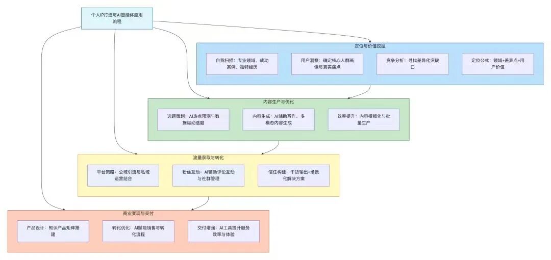 一人公司：靠个人IP+AI智能体能实现吗