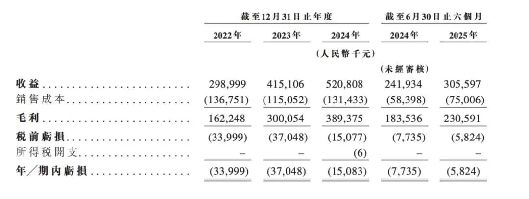 小鹅通IPO，三年亏损9000万