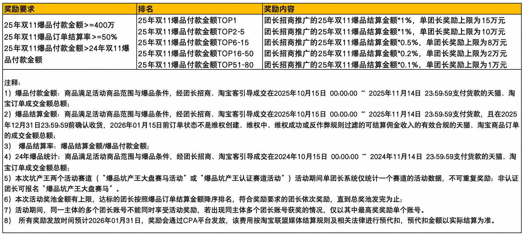 2025年双11爆品坑产王大盘赛马活动公告