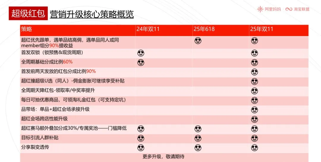 双11超红惊喜揭秘 | 机制升级&超多玩法，大促攻略一手掌握！