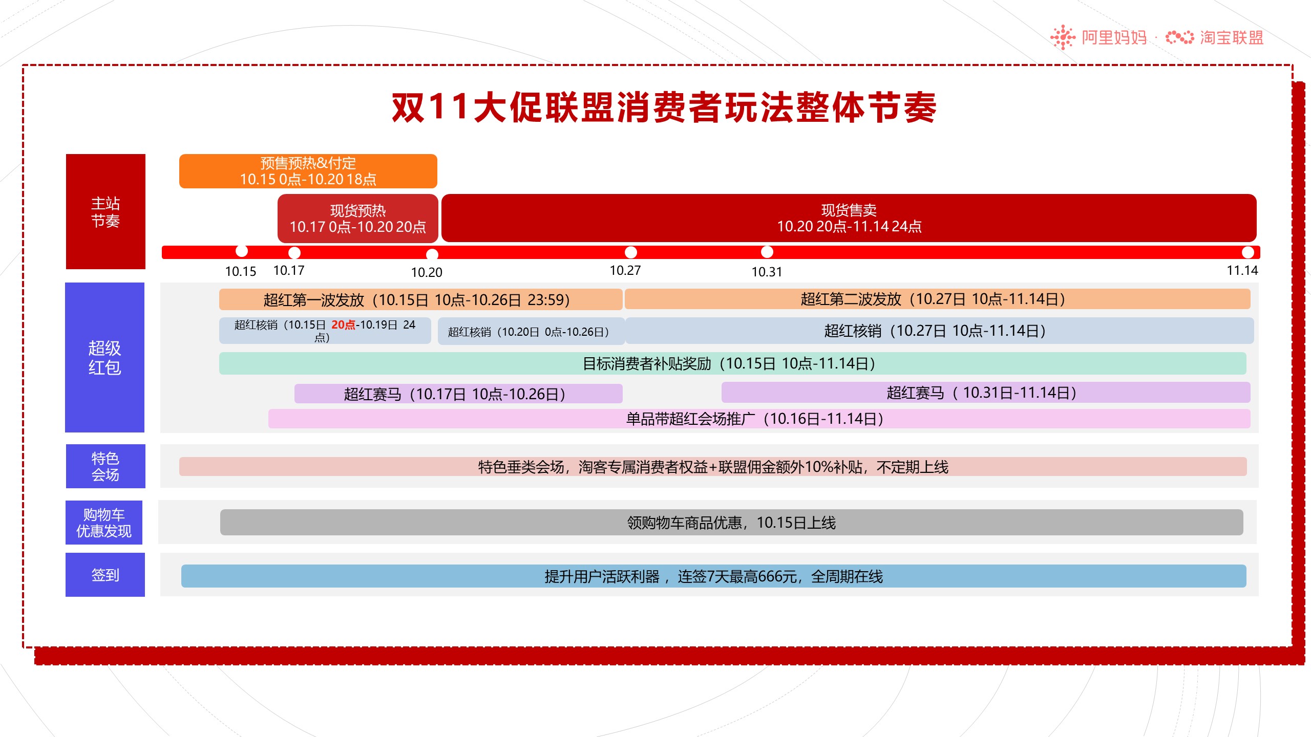 淘宝联盟双11大促玩法攻略