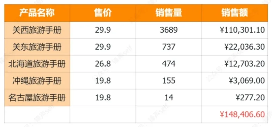 国庆假期在小红书上卖这个爆单了？！