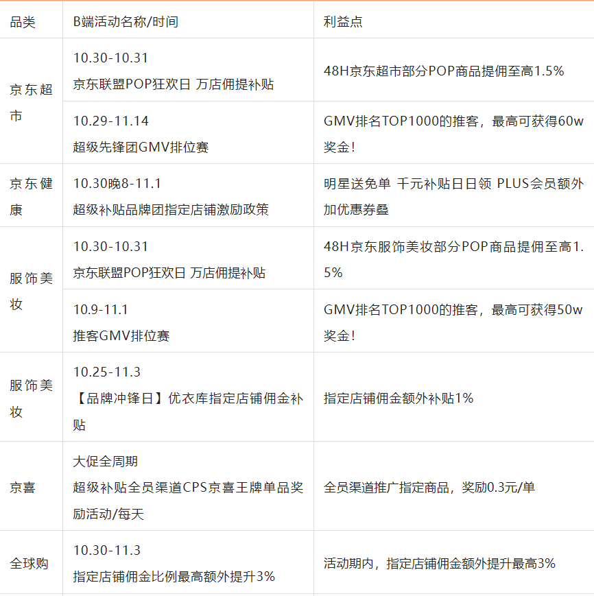 11.11情报局第四弹，百亿补贴疯狂加补，超多奖励，冲冲冲