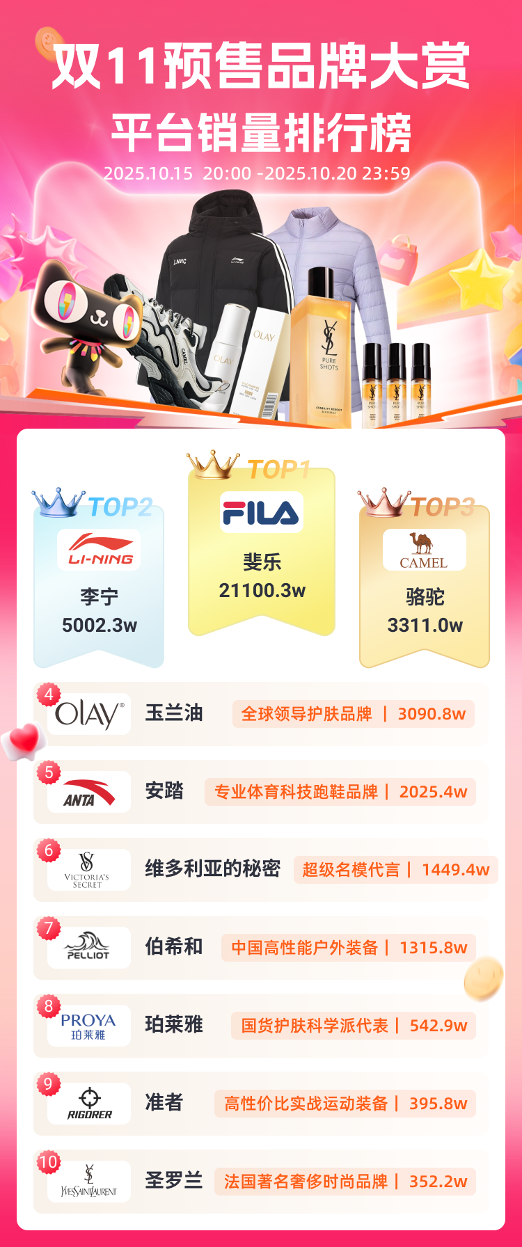 双11预售战报已出炉 | 服饰竟成最大黑马，更多内容速来查看！