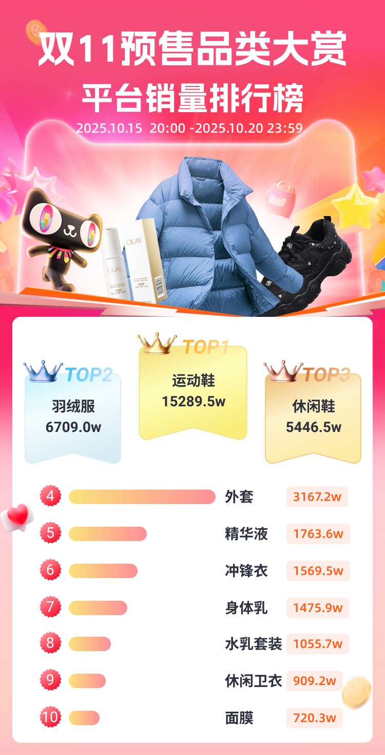 双11预售战报已出炉 | 服饰竟成最大黑马，更多内容速来查看！