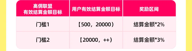 火爆开启｜高佣联盟×美团闪购双十一劲爆激励活动，助你收益创新高！