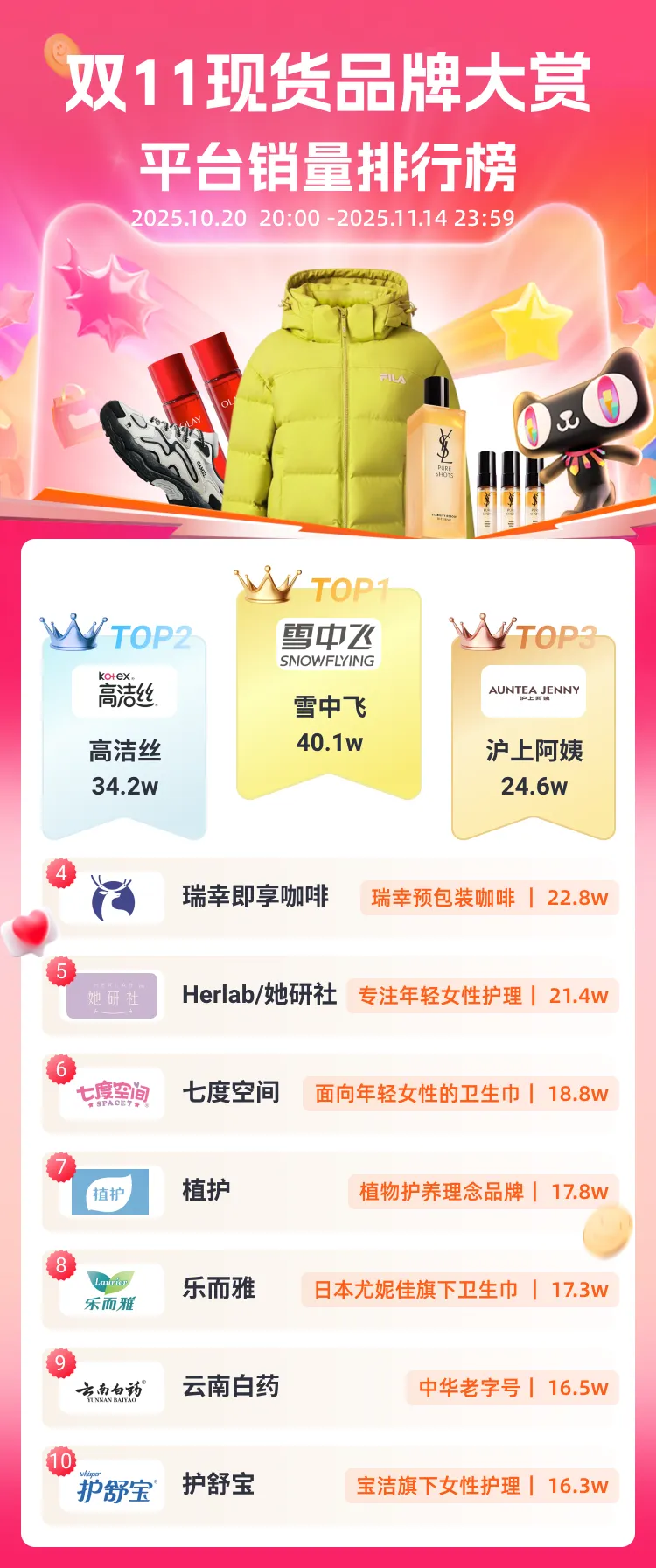 双11现货战报 | 服饰品类强势领跑，你选对品了吗？