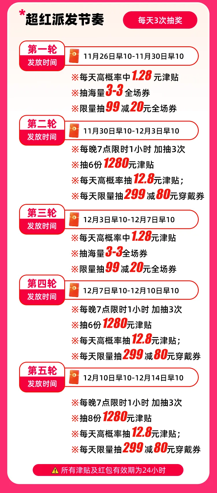 唯品会17周年庆开启！每天抽3次，至高1280元津贴等你来薅！