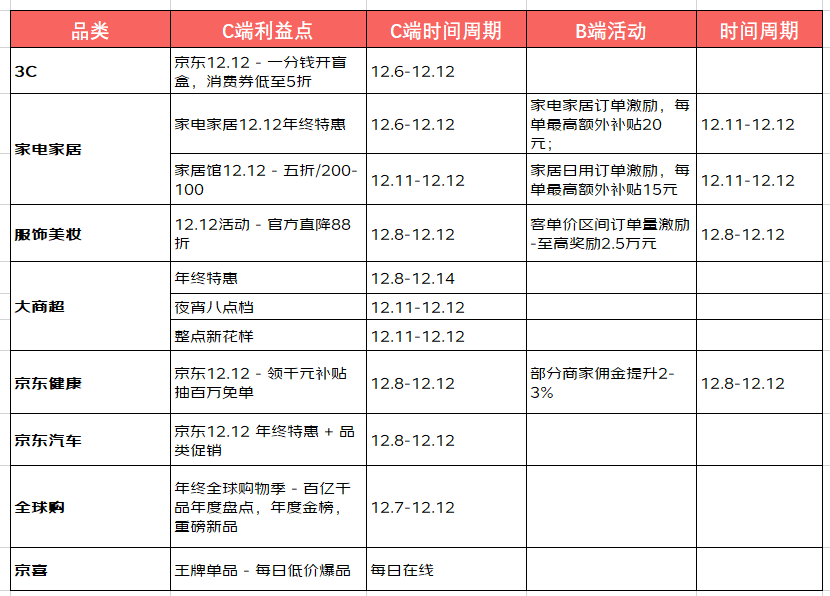 京东联盟12.12情报泄露ing......