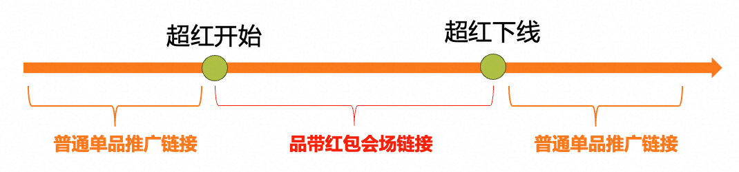 双12品带红包会场推广攻略