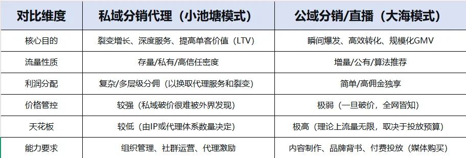 没错，直播带货就是社交电商