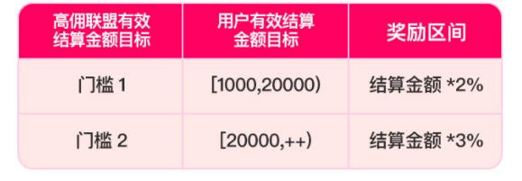 高佣联盟发“额外奖励”了!美团闪购3C/酒饮推单,至高3%!