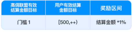 高佣联盟发“额外奖励”了!美团闪购3C/酒饮推单,至高3%!