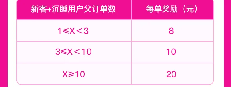 羊毛党看过来!推1单至高赚20元,唯品会这个活动太适合你了!