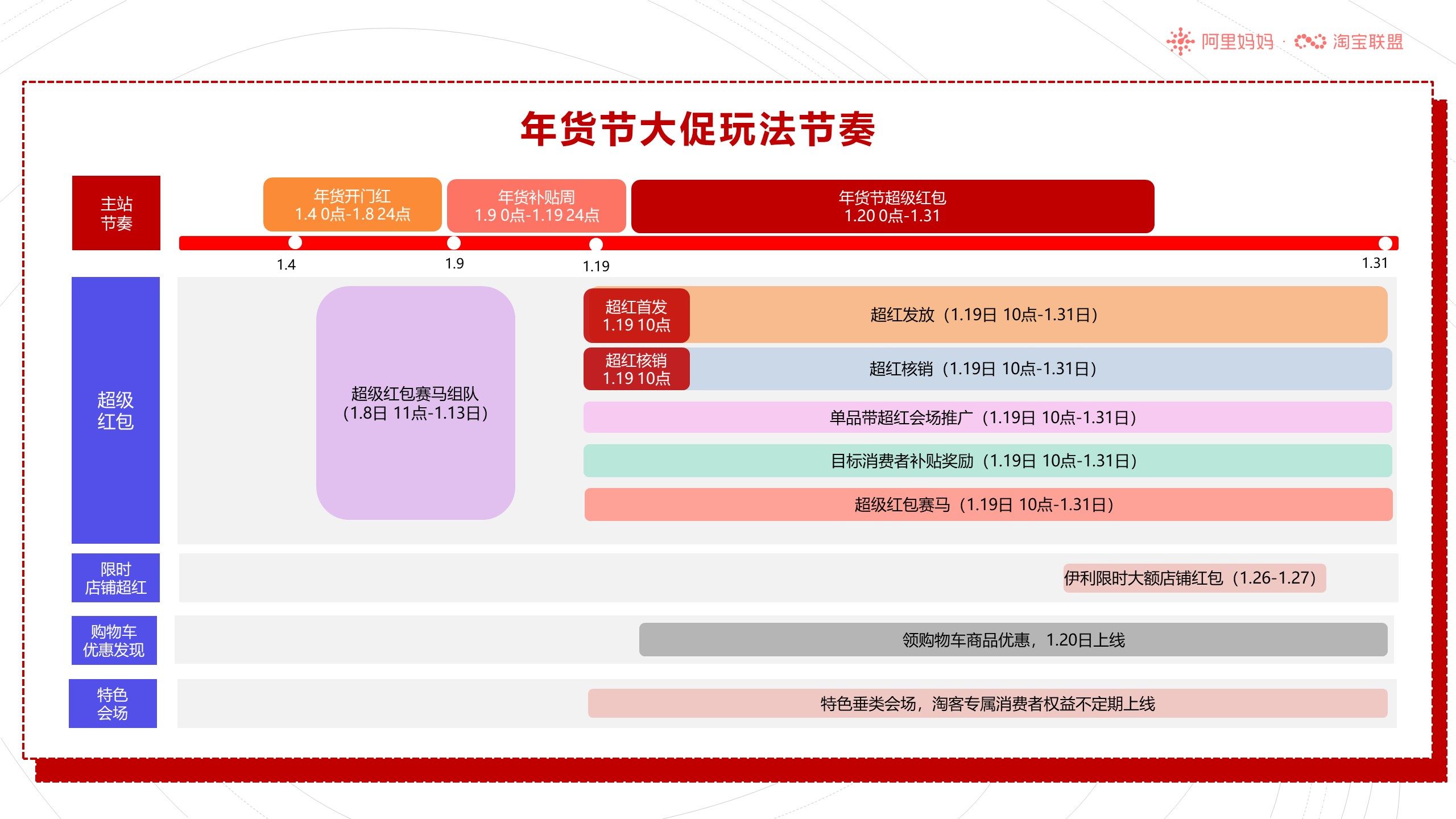 淘宝联盟年货节大促玩法攻略