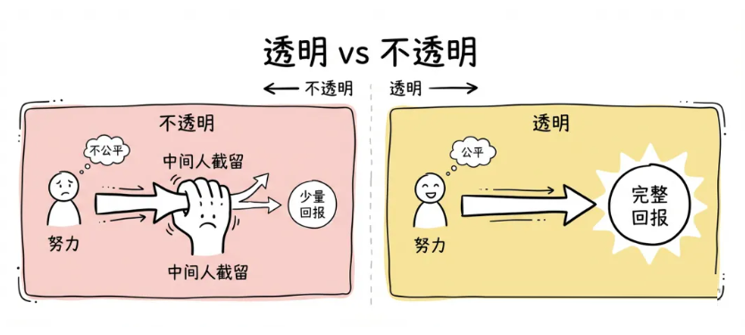 没有背景，没有资源的人如何赚钱？