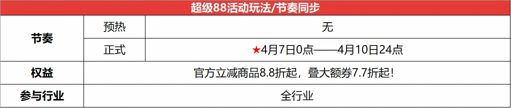 超级88返场｜官方立减8.8折起，佣金补贴50%！