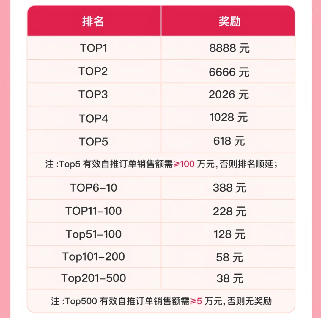 618 暴富指南｜高佣联盟双排位赛 + 超红专属群开启！最高可赢 8888元＋6888 元现金大奖！