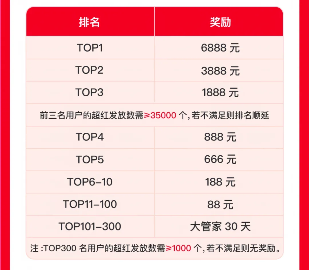 618 暴富指南｜高佣联盟双排位赛 + 超红专属群开启！最高可赢 8888元＋6888 元现金大奖！
