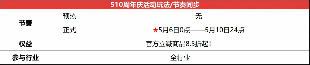 510周年庆｜立减15%+大额消费券，庆典盛惠赚不停！