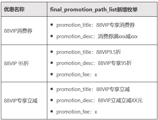 【联盟API】88VIP优惠信息接入