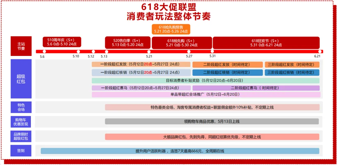 618预售倒计时|官方立减15%+超红分成90%!