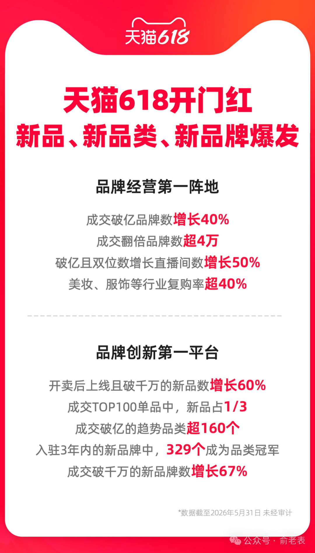 天猫618开门红，破千万新品数增长60%，160个趋势品类成交破亿。